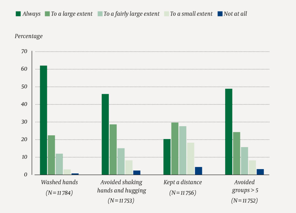 Figure 1 Proportion of respondents reporting to comply with different infection control rules during the COVID-19 pandemic…