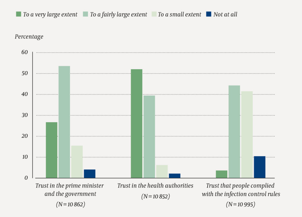 Figure 2 Proportion of respondents who reported to have trust in the authorities' handling of the COVID-19 pandemic and that…