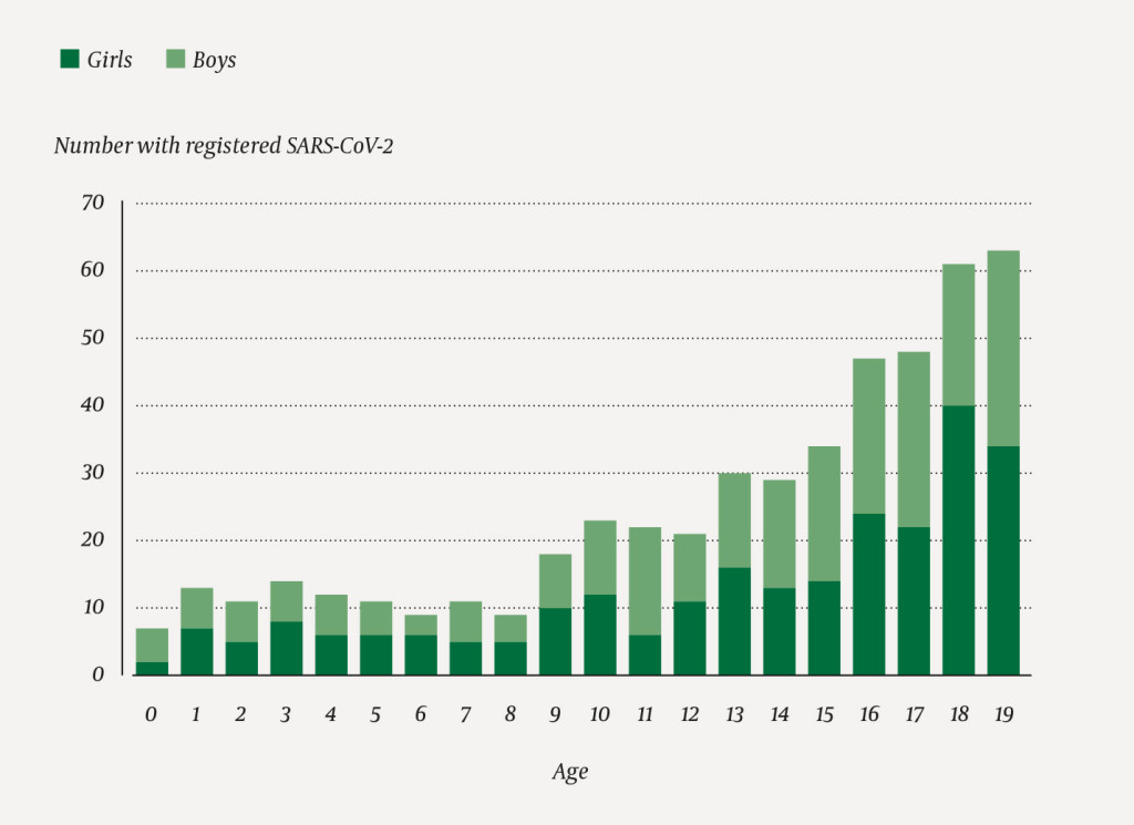 Figure 1 Confirmed SARS-CoV-2 in children and adolescents aged under 20 years registered in the Norwegian Surveillance…