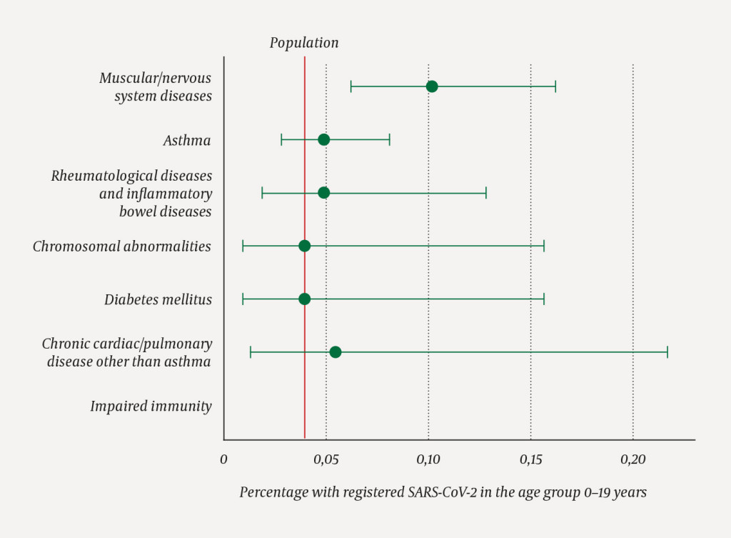 Figure 2 Percentage with registered SARS-CoV-2 in the population aged under 20 (red vertical line, n = 493 of 1 248 749) and…