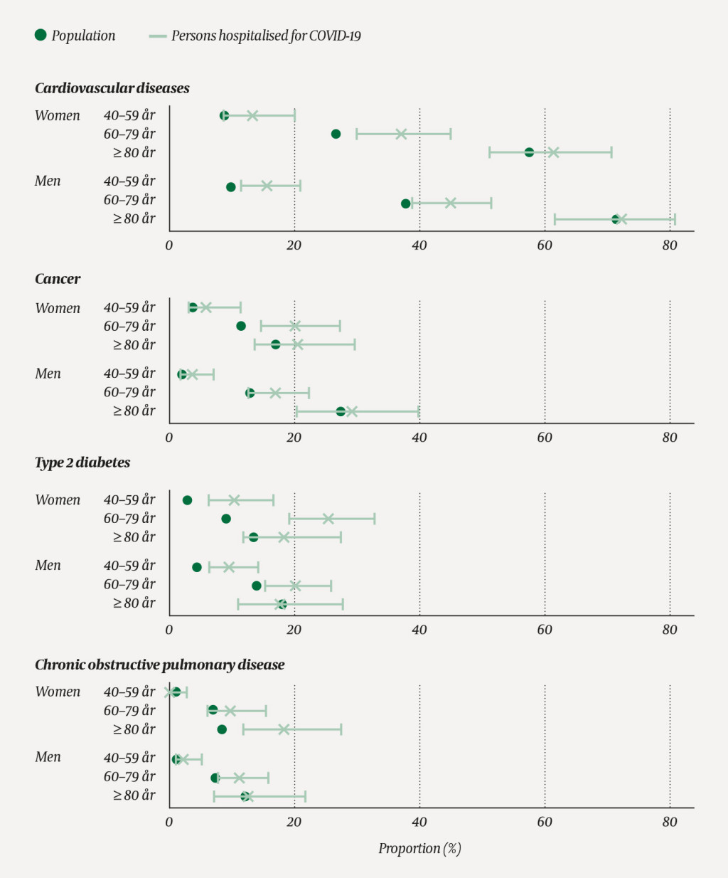 Figure 1 Proportion with cardiovascular disease, cancer, type 2 diabetes and chronic obstructive pulmonary disease in the…