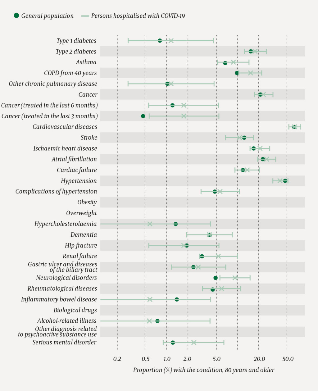 Figure 2 Proportion with the different diseases/conditions in the age group 80 years and older in the general population (N …