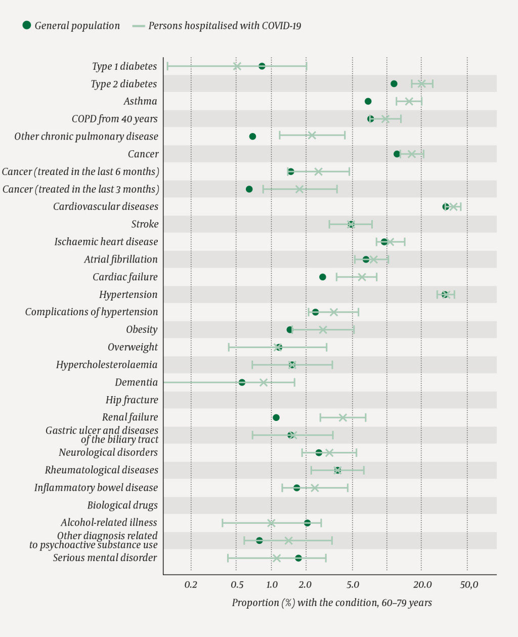 Figure 3 Proportion with the different diseases/conditions in the age group 60–79 years in the general population (N=1 018…