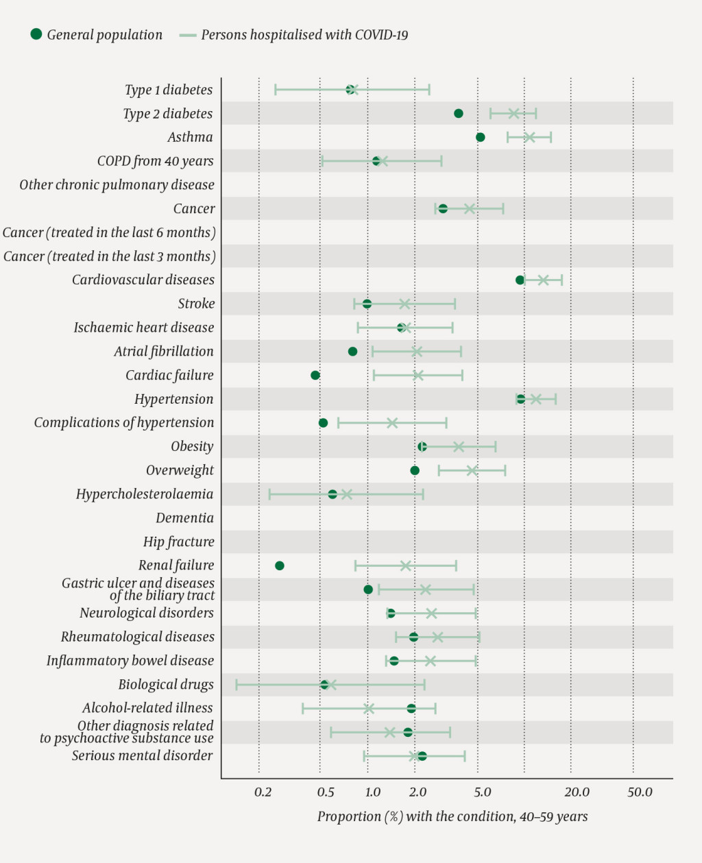 Figure 4 Proportion with the different diseases/conditions in the age group 40–59 years in the general population (N = 1 427…