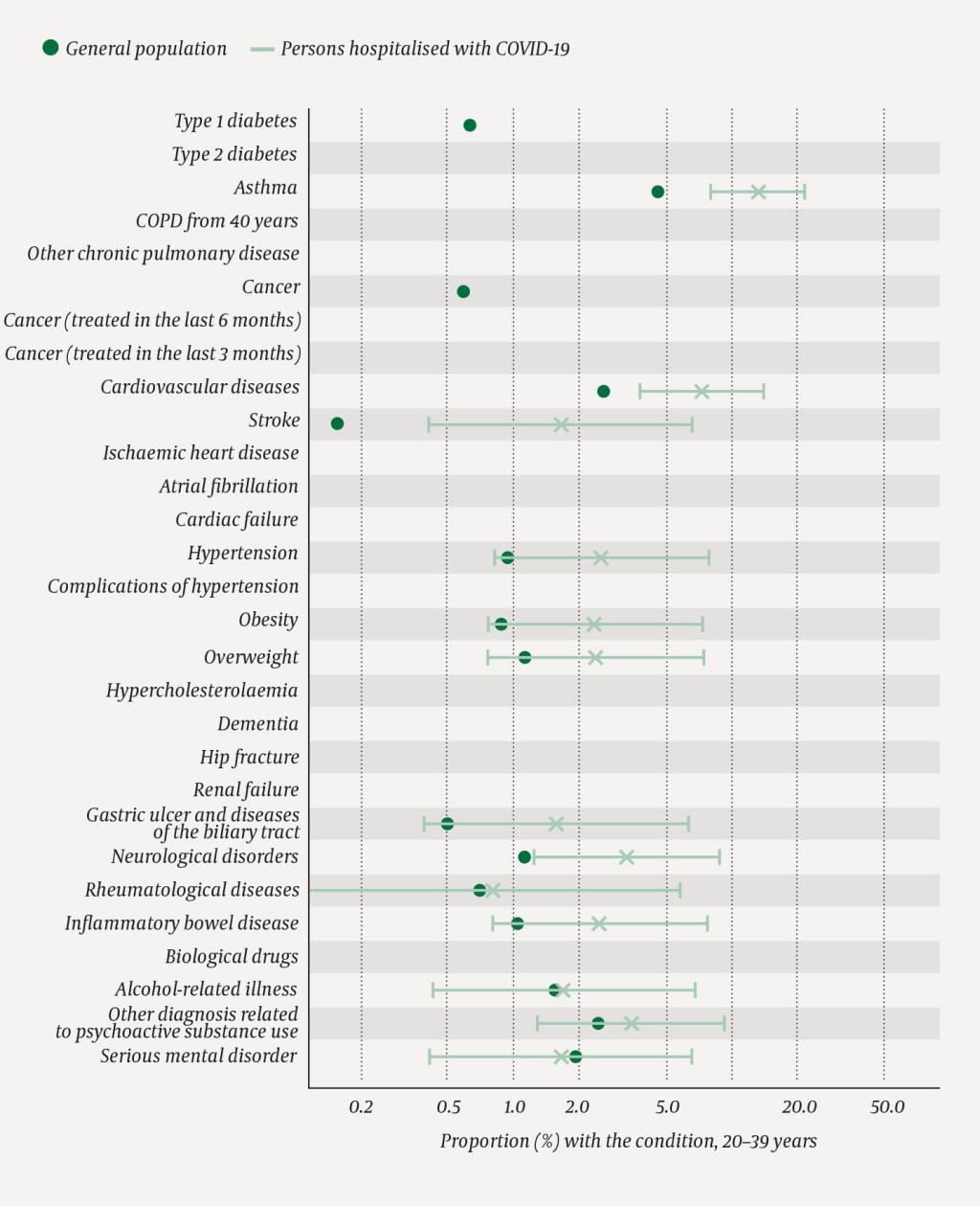 Figure 5 Proportion with the different diseases/conditions in the age group 20–39 years in the general population (N = 1 442…