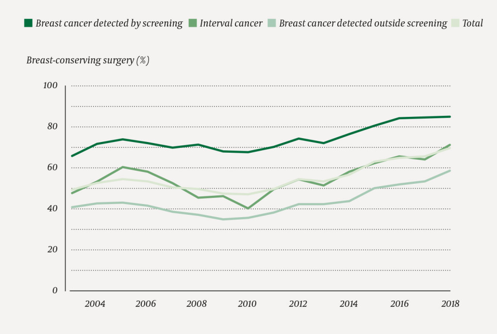 Figure 2 Percentage of women undergoing breast-conserving surgery of all women operated upon for breast cancer in Norway in…