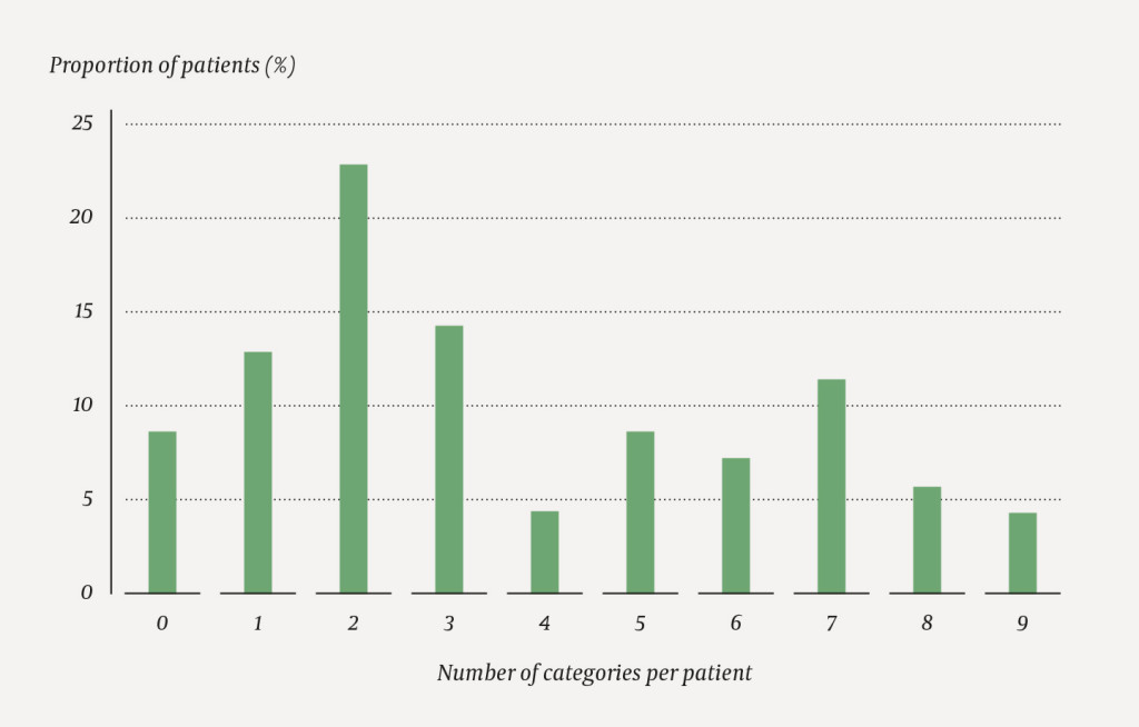 Figure 1 Distribution of different categories of stressful life experiences among the 70 patients. The categories are…