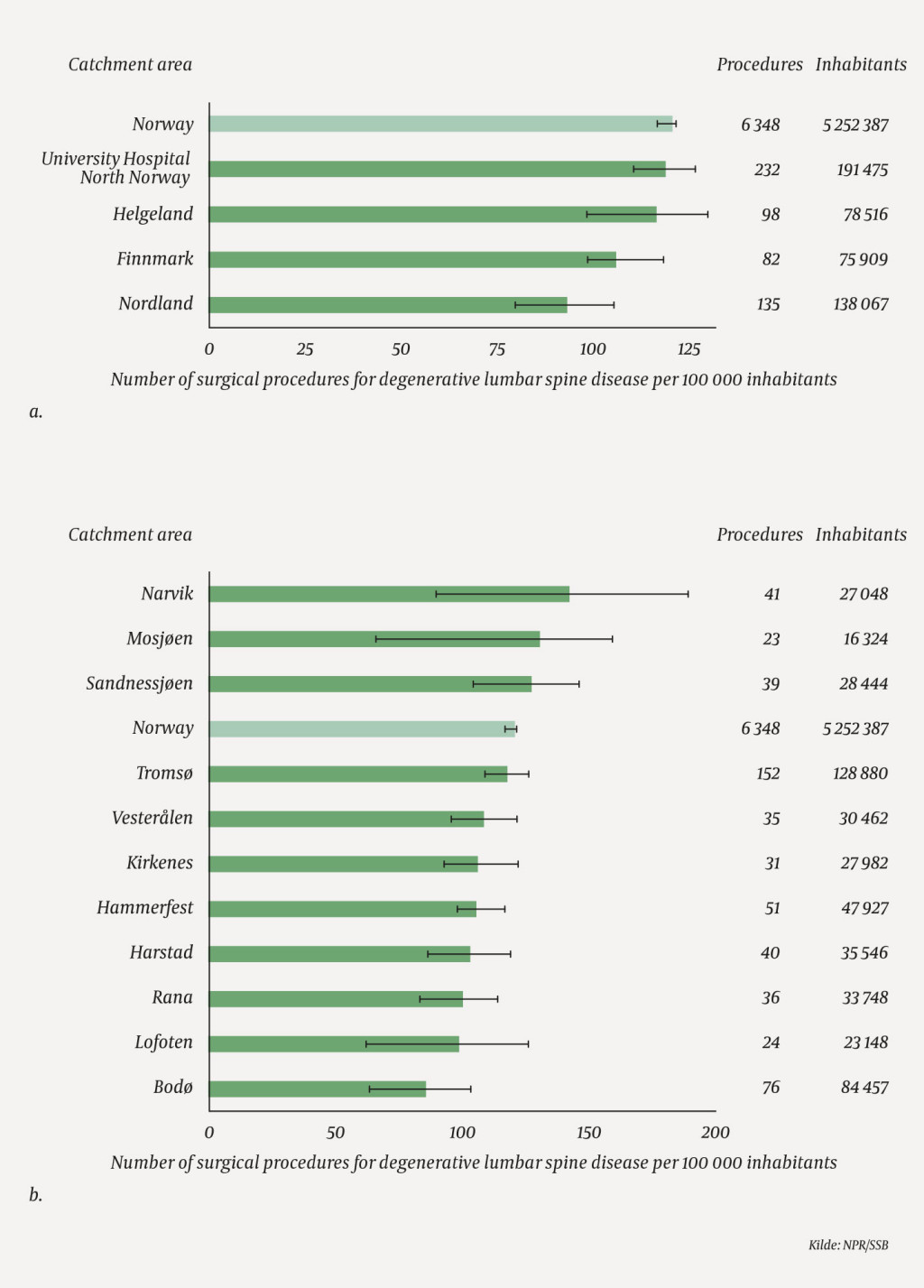 Figure 2 Average number of procedures for degenerative lumbar spine disease (simple and complex surgery) per 100 000…