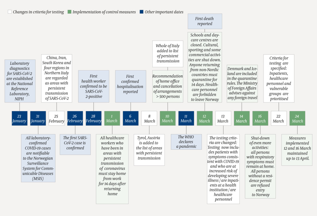 Figure 1 Changes in criteria for testing, implementation of control measures and other important dates in the early stages…