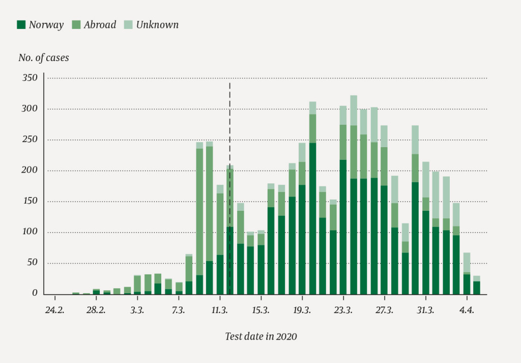 Figure 2 Cases of COVID-19 reported to MSIS and/or notified to the Norwegian Institute of Public Health (NIPH), by test date…