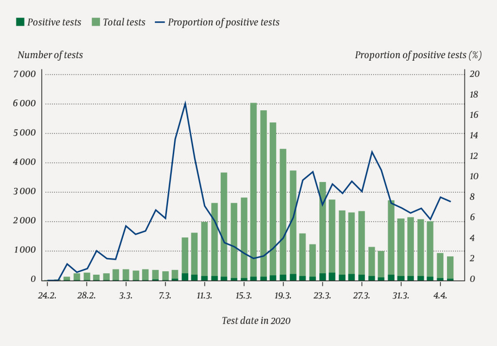 Figure 3 Total number of tests (from 1 April: number of persons tested), number and proportion of tests (from 1 April:…