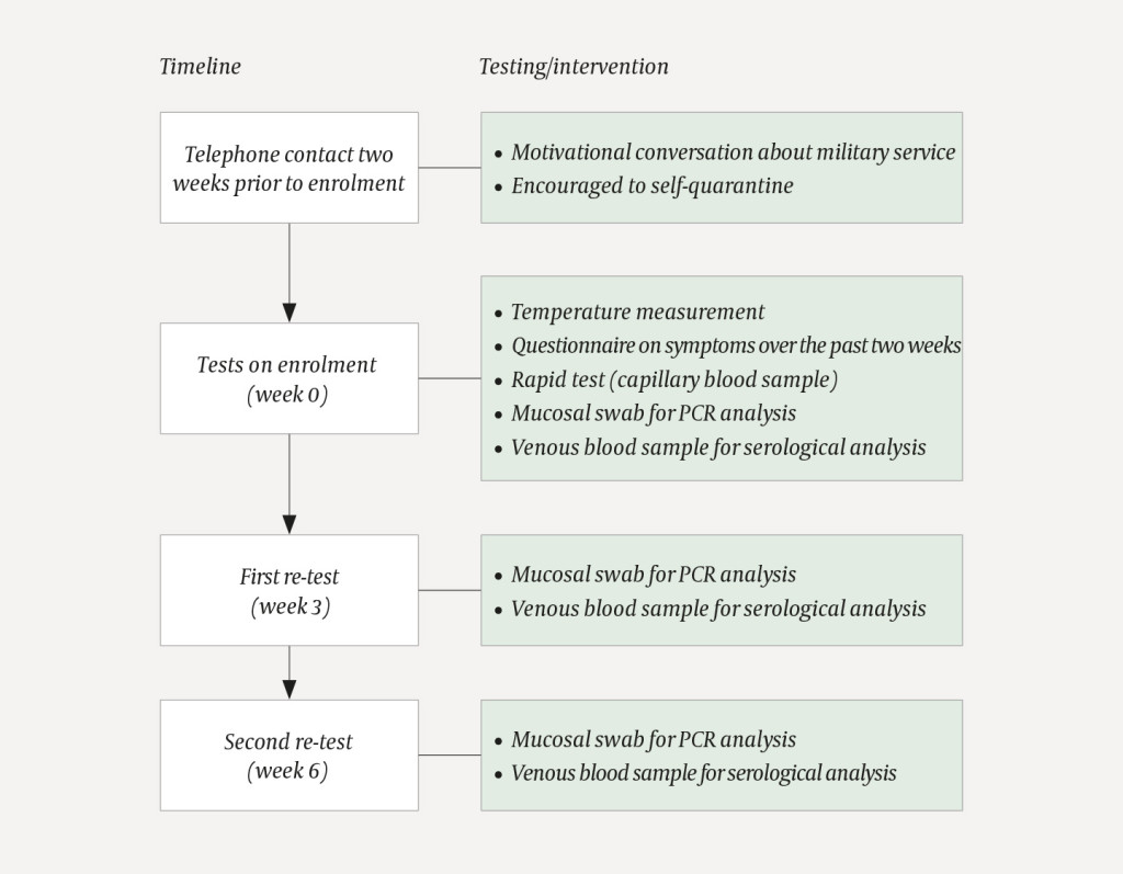 Figure 1 The Norwegian Armed Forces' extended systematic infection screening programme. In connection with the enrolment of…