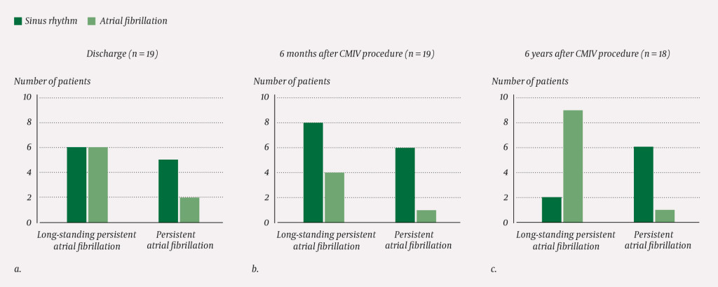 Figure 3 Incidence of sinus rhythm and atrial fibrillation after radio frequency ablation for atrial fibrillation according…