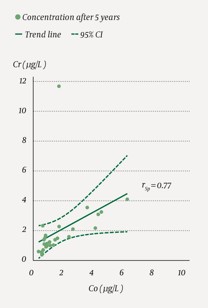 Figure 3 Correlation plot of the concentration of cobalt (Co) and chromium (Cr) five years after surgery for the patients…