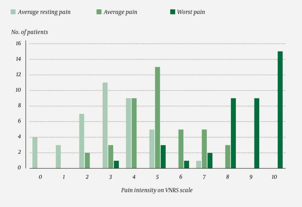 Figure 1 Pain intensity in severely injured patients (N = 40) indicated by a verbal numeric rating scale (VNRS), ranging…