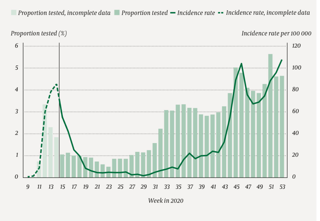Figure 2 Proportion of employees tested, and incidence rate per 100 000 from week 11 to week 53 among employees in selected…