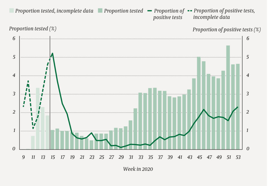 Figure 3 Proportion of employees tested, and proportion of positive tests from week 11 to week 53 among employees in…