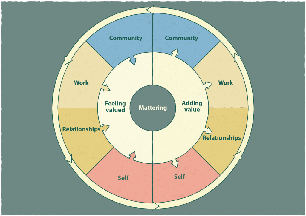 Figure 2 Illustration of two complementary psychological experiences: On the one hand, a person needs to feel valued by…