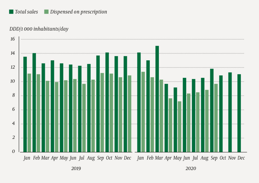 Figure 1 Sales of antibacterial agents for systemic use (ATC code j01, exclusive of methenamine) in Norway in 2019 and 2020,…