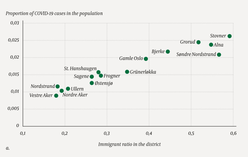 Figure 1a Proportion of confirmed COVID-19 cases per district as of 3 December 2020 by immigrant ratio (Pearson's…