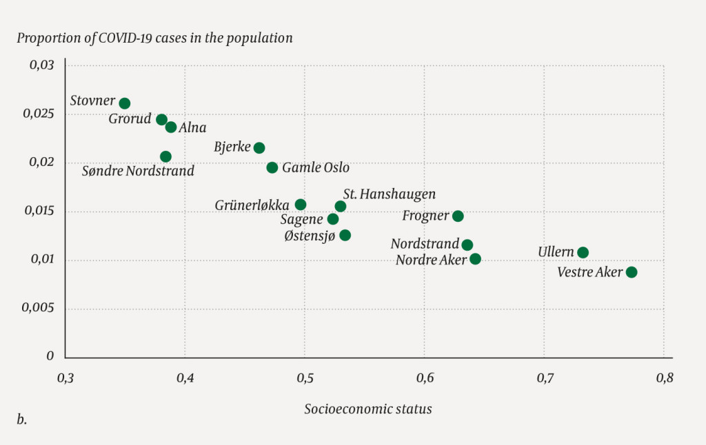 Figure 1b Proportion of confirmed COVID-19 cases per district as of 3 December 2020 by socioeconomic status (Pearson's…