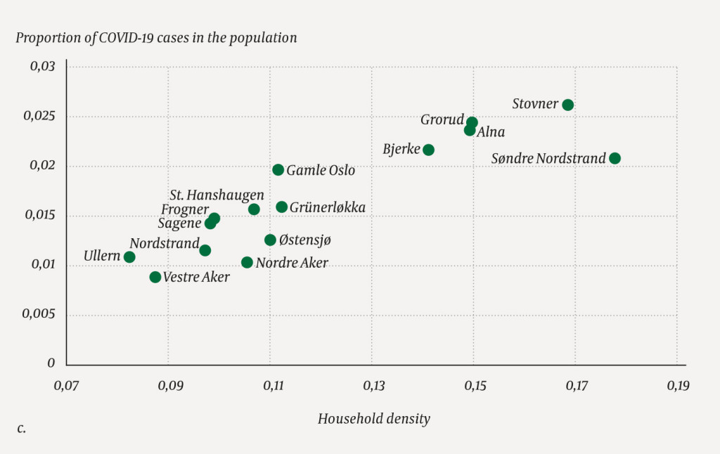 Figure 1c Proportion of confirmed COVID-19 cases per district as of 3 December 2020 by household density (Pearson's…