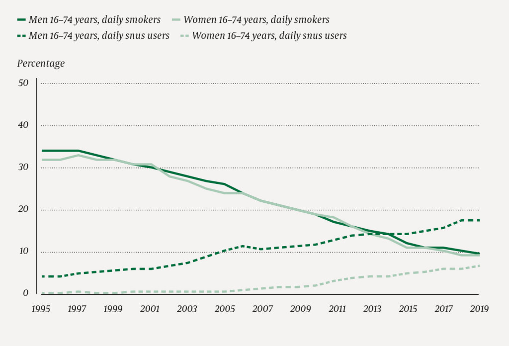 Figure 2 The percentage of men and women aged 16–74 years who smoked cigarettes and used snus on a daily basis in the period…