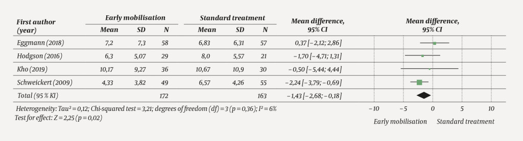 Figure 3 Forest plot for the outcome measure duration of mechanical ventilation expressed as number of days. Comparison…