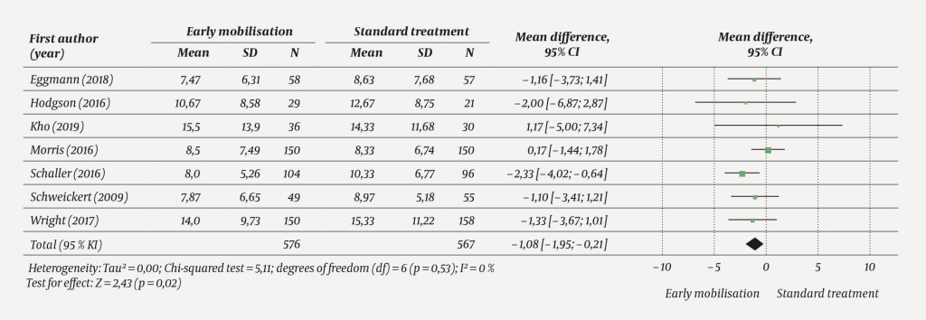 Figure 5 Forest plot for the outcome measure ICU length of stay expressed as number of days. Comparison between early…