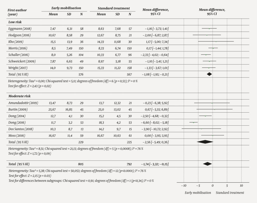 Figure 6 Forest plot for the outcome measure ICU length of stay expressed as number of days. Comparison between early…