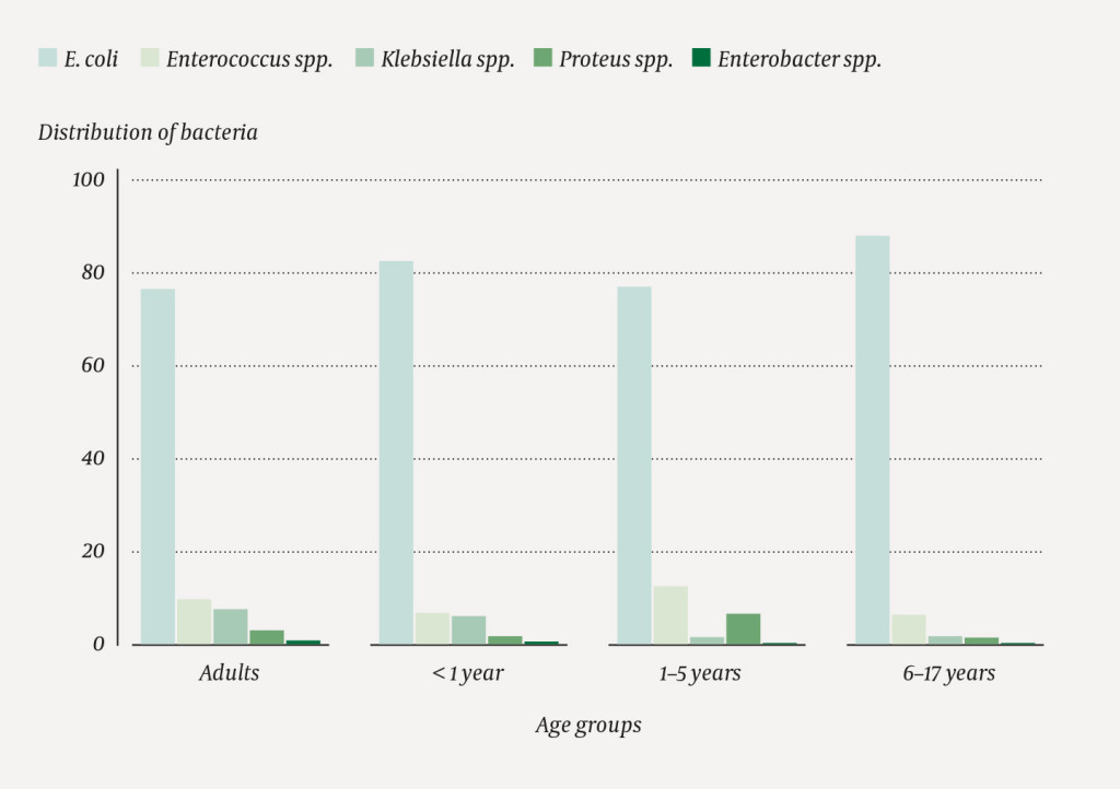 Figure 1 Estimated distribution of different microbes in urine based on periodic collection from the Norwegian Surveillance…