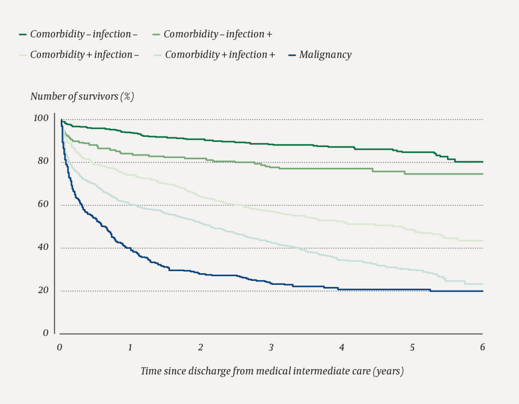 Figure 1 Survival for 2 017 patients discharged alive after a stay in the Medical Intermediate Care Unit, Akershus…
