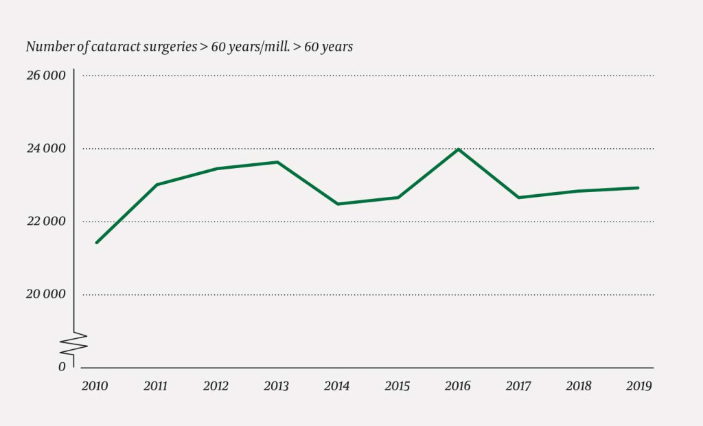 Figure 2 Number of persons > 60 years who have undergone cataract surgery in Norway per million inhabitants in this age…