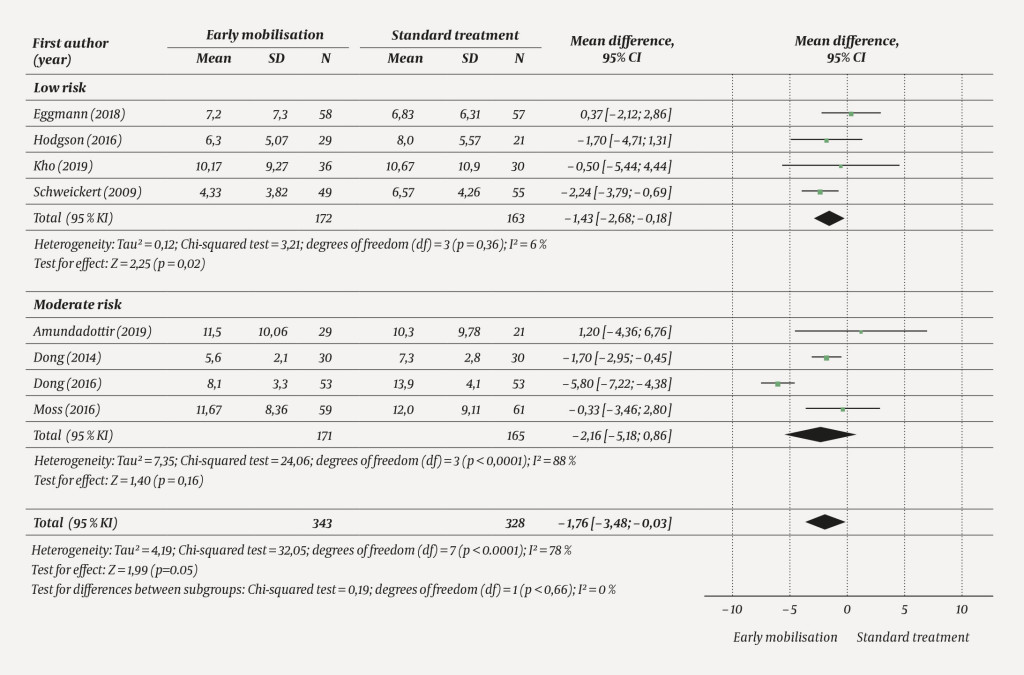 Figure 4 Forest plot for the outcome measure duration of mechanical ventilation expressed as number of days. Comparison…