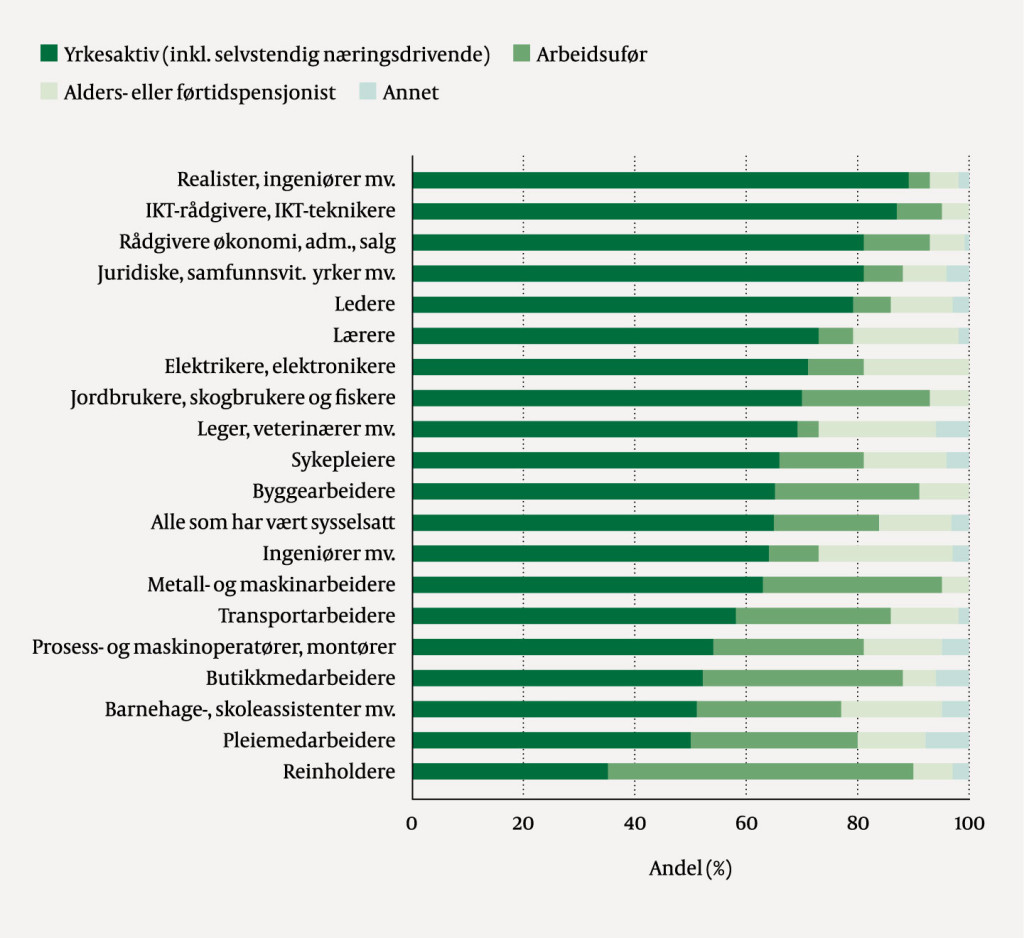 Figur 1 Fordelingen av yrkesaktive, arbeidsuføre og alders- eller førtidspensjonerte i aldersgruppen 55–66 år for ulike…