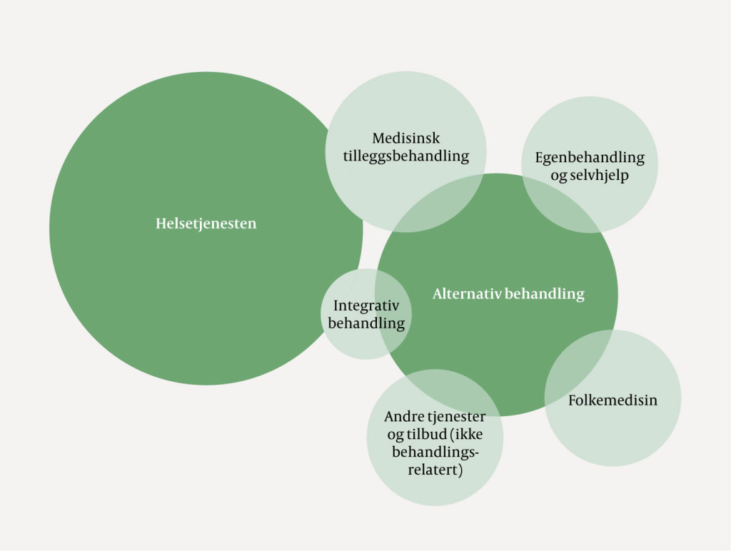 Figur 1 Alternativ behandling har gråsoner i avgrensning mot flere tjenester og tilbud. Kontakten med helsetjenesten skjer…
