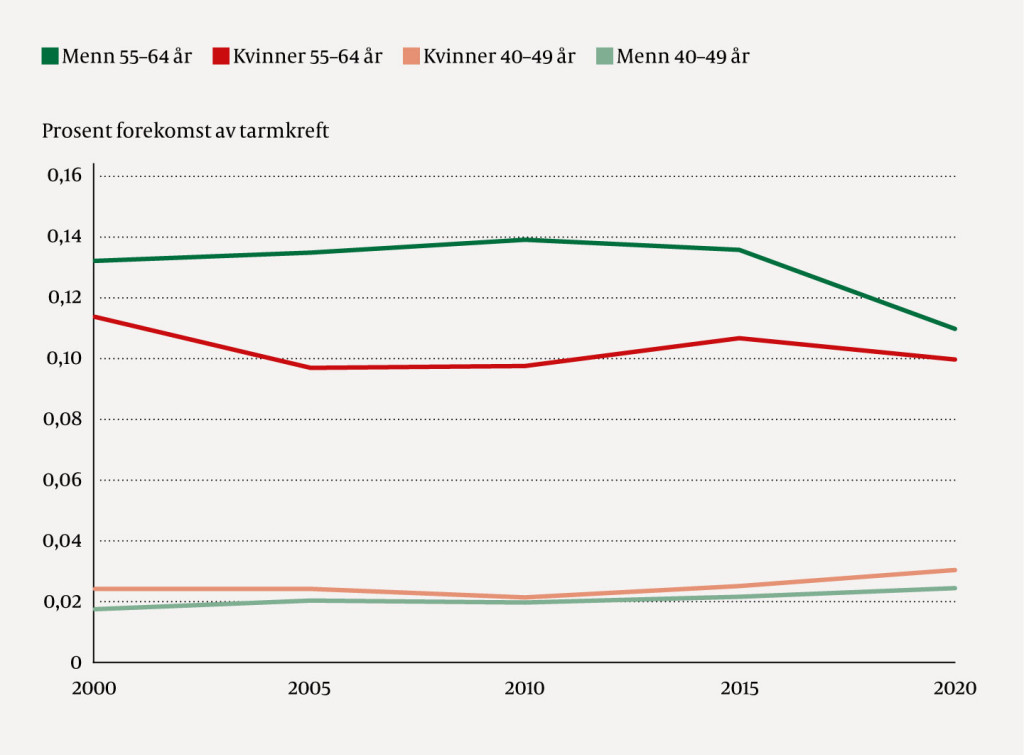 Figur 1 Årlig forekomst av tarmkreft i prosent blant kvinner og menn i Norge for årene 2000–20, inndelt i aldersgruppene 55…