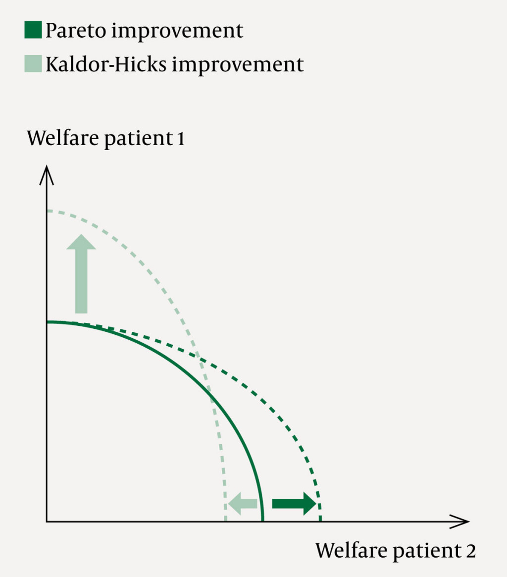 Figure 1 Pareto and Kaldor-Hicks improvements illustrated for two patients with their respective welfare along the axes. The…