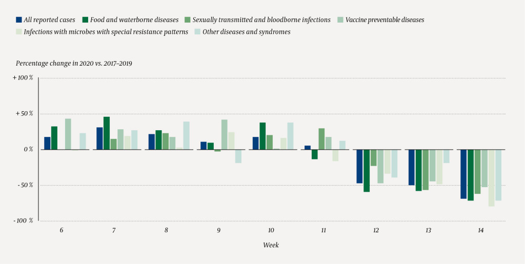 Figure 2 Infectious diseases reported to the Norwegian Surveillance System for Communicable Diseases (MSIS) during weeks 6&hellip;