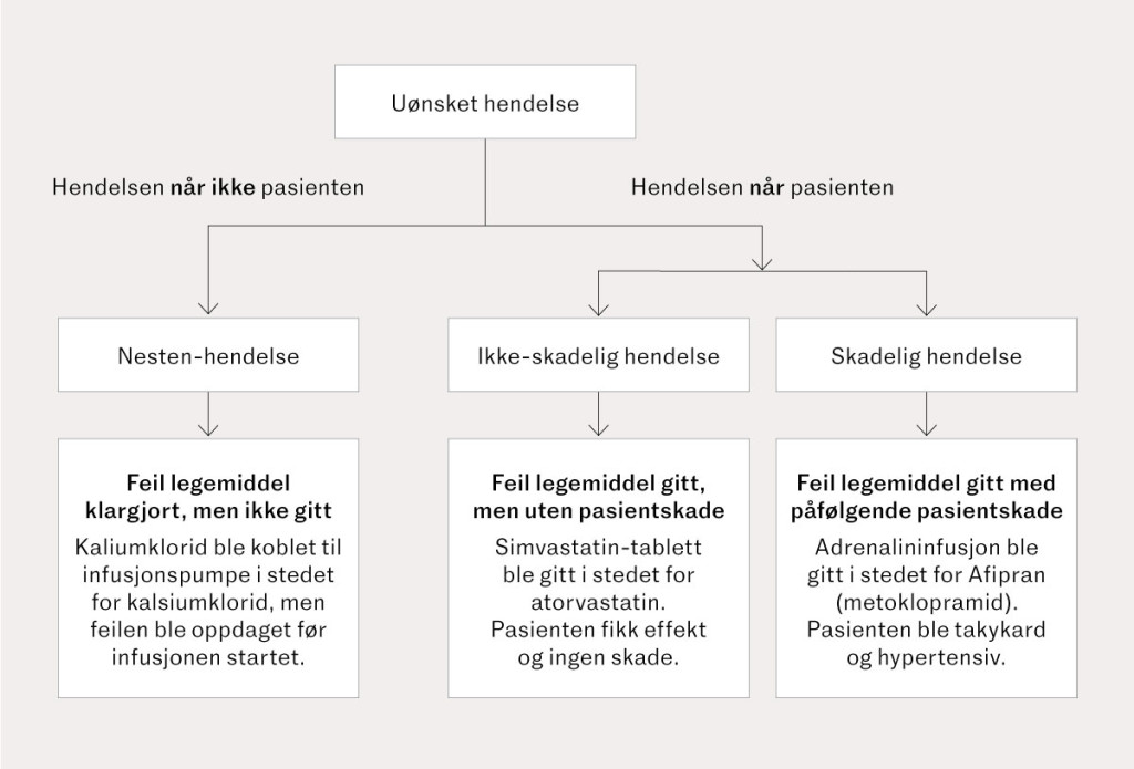 Figur 1 Forslag til klassifikasjon av pasienthendelser. Figuren er tilpasset og oversatt til norsk ved forfatterne (6)…