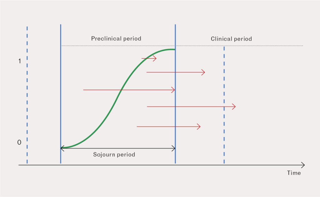 Figure 1 Association between length of lead time (red arrows) and sensitivity function (green curve). The sojourn period is…