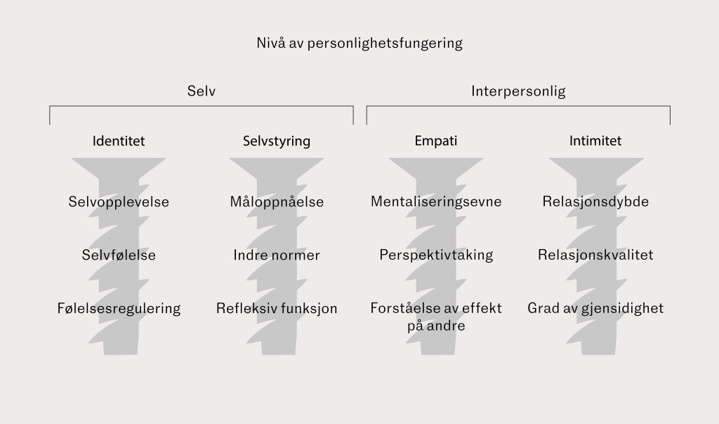 Figur 1 De fire «skruene» som utgjør nivåer av personlighetsfungering. Nivåene er i henhold til DSM-5-AMPD. ICD-11 har…