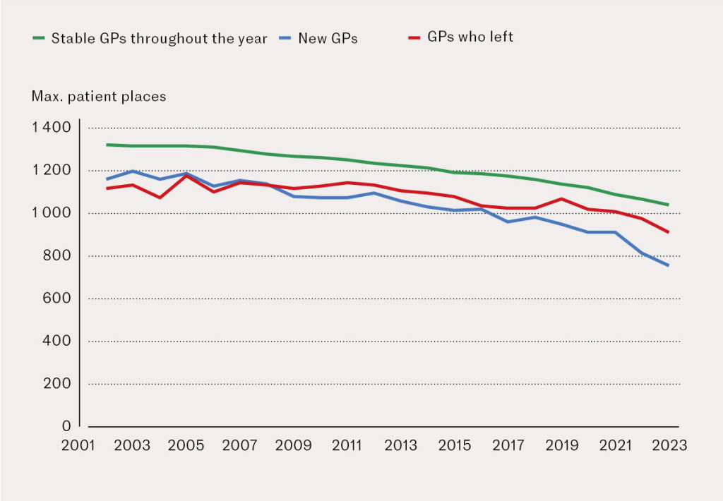 Figure 1 Average maximum number of places on patient lists for new GPs, GPs who left and stable GPs in the years 2001–23 (1).
