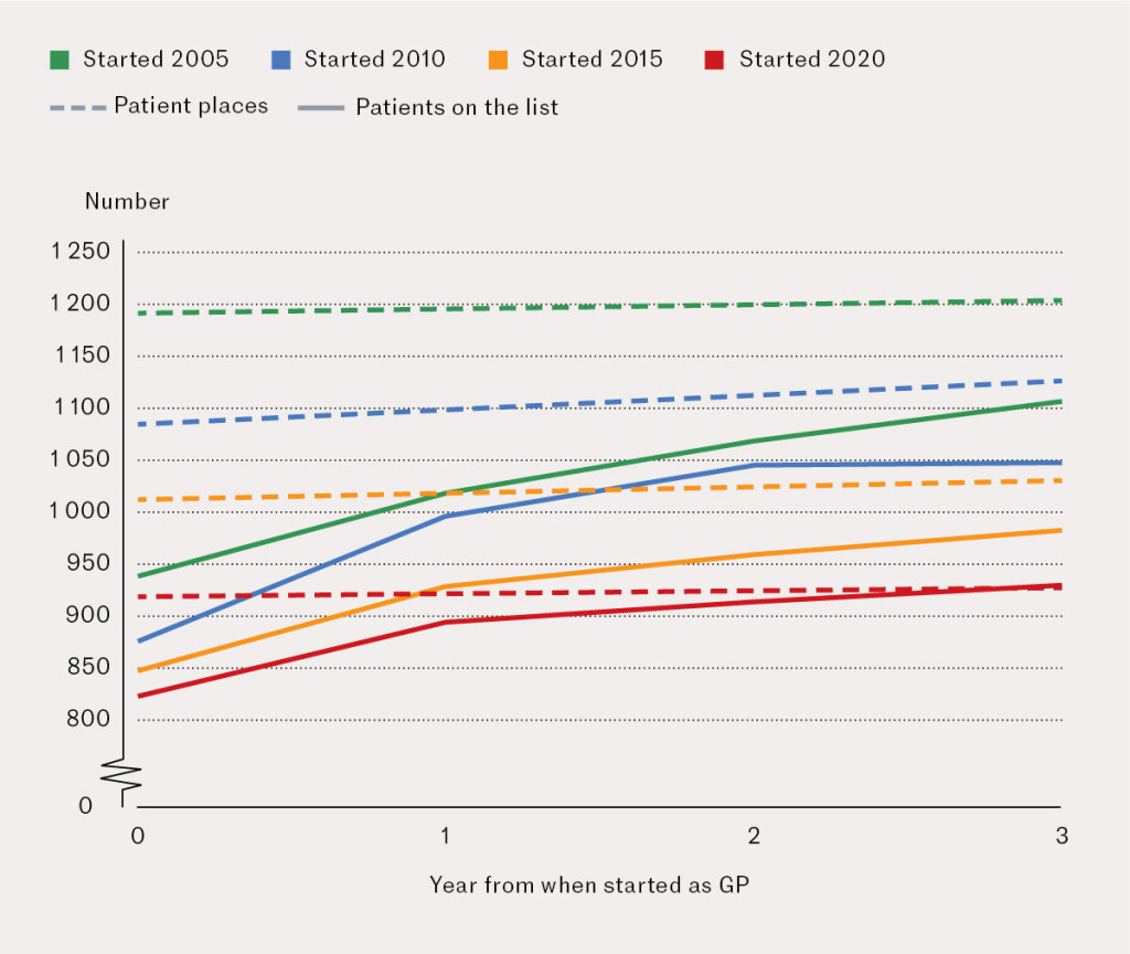 Figure 2 Average maximum number of places (dashed lines) and number of patients on the list (solid lines) during the first…