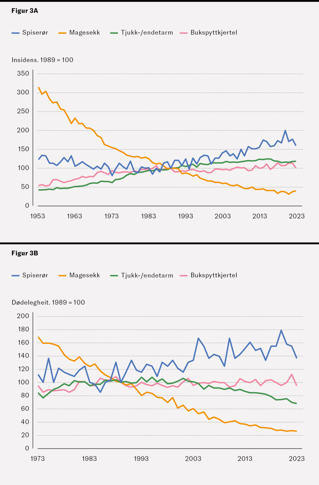 Figur 3 Utviklinga i aldersstandardisert insidens- og dødelegheitsrate relativt til 1989 av ulike kreftformer i…